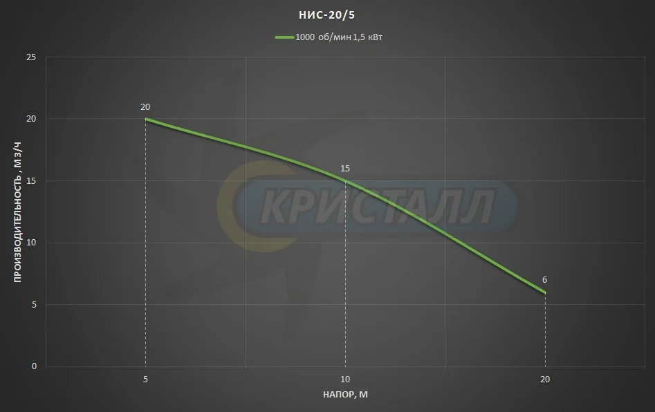 График насоса Импеллерный насос НИС 20/5