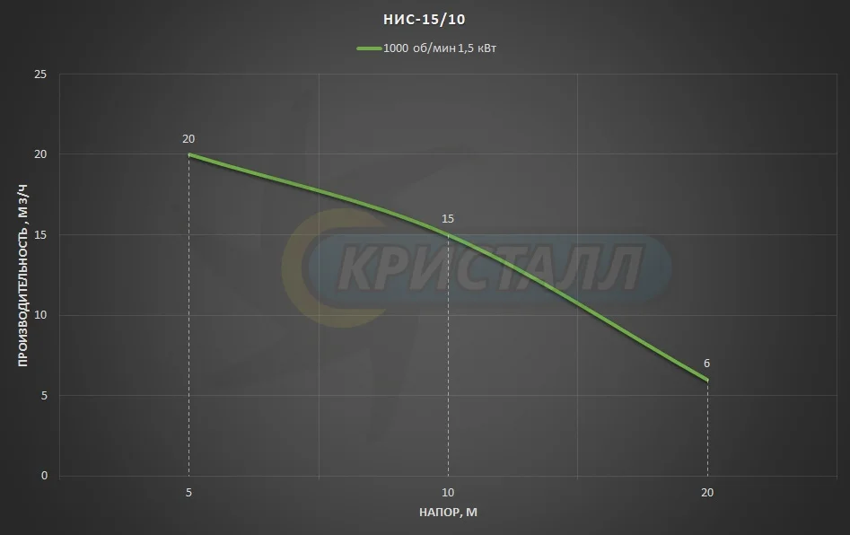 График насоса Импеллерный насос НИС 15/10