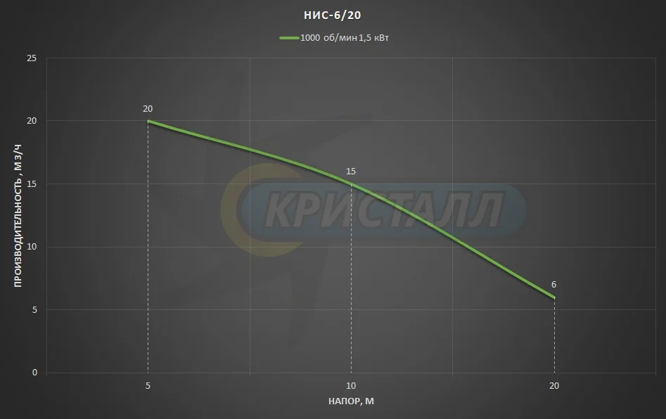 График насоса Импеллерный насос НИС 6/20