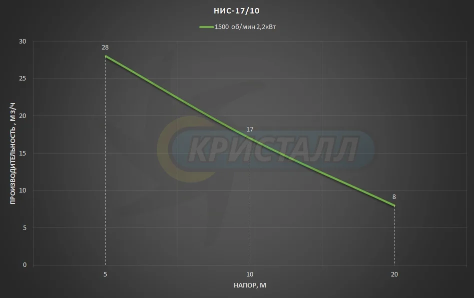 График насоса Импеллерный насос НИС 17/10