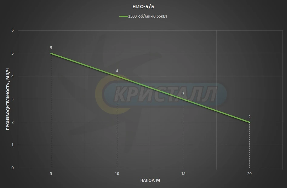 График насоса Импеллерный насос НИС 5/5