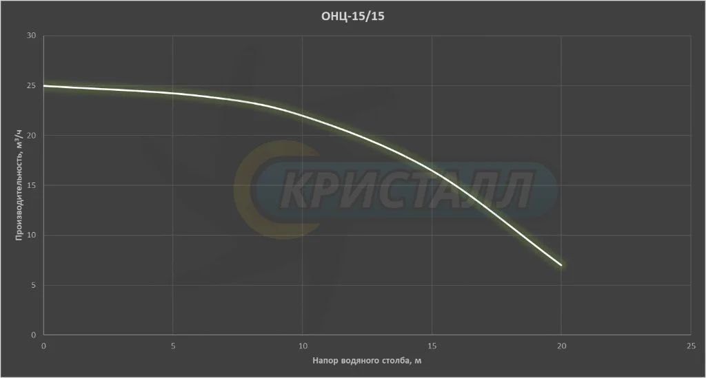 График насоса Центробежный насос ОНЦ-15/15.