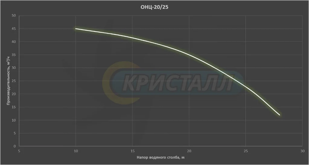 График насоса Центробежный насос ОНЦ-20/25