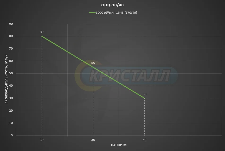 График насоса Центробежный насос ОНЦ-30/40