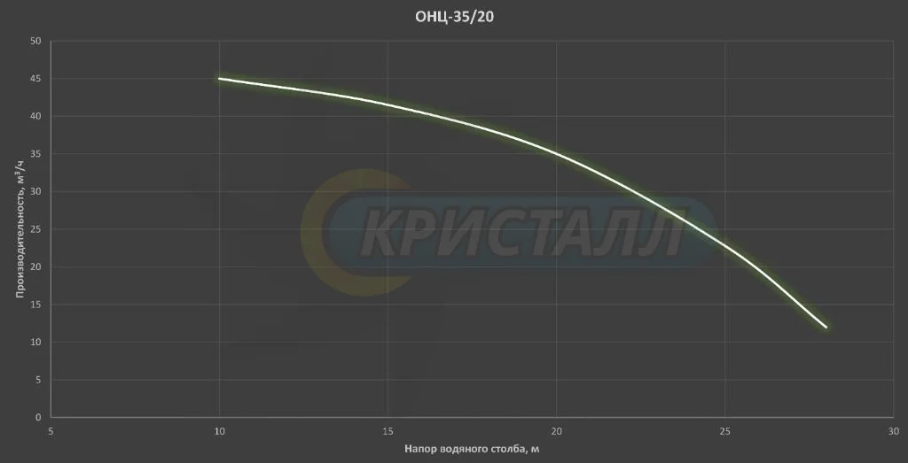 График насоса Центробежный насос ОНЦ-35/20.