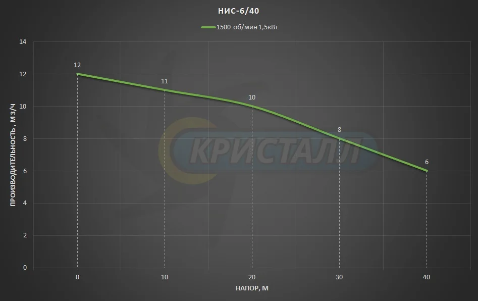 График насоса Импеллерный насос НИС 6/40